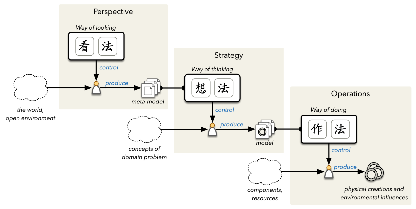 Hierarchical relationship of the ways &ndash; system&rsquo;s
perspective