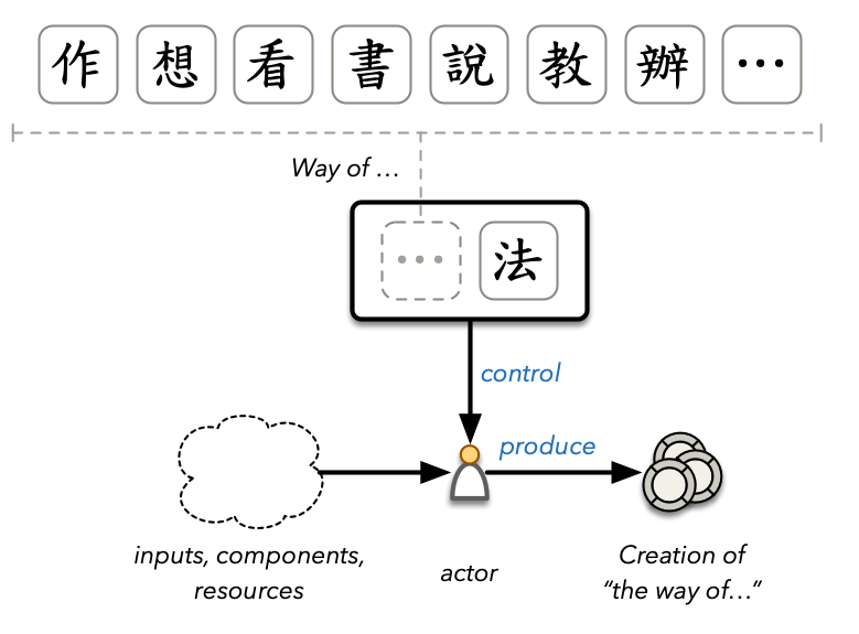 法 fǎ as regulator in a
system